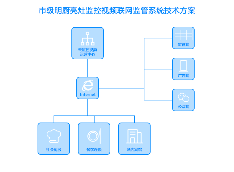 技術方案