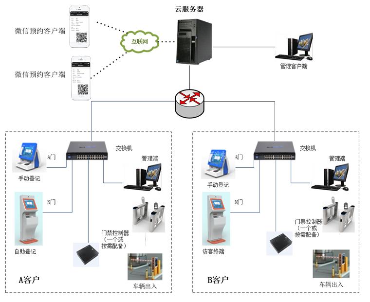 訪客自助系統